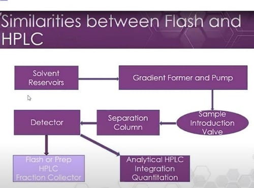 Similarities between Flash and HPLC